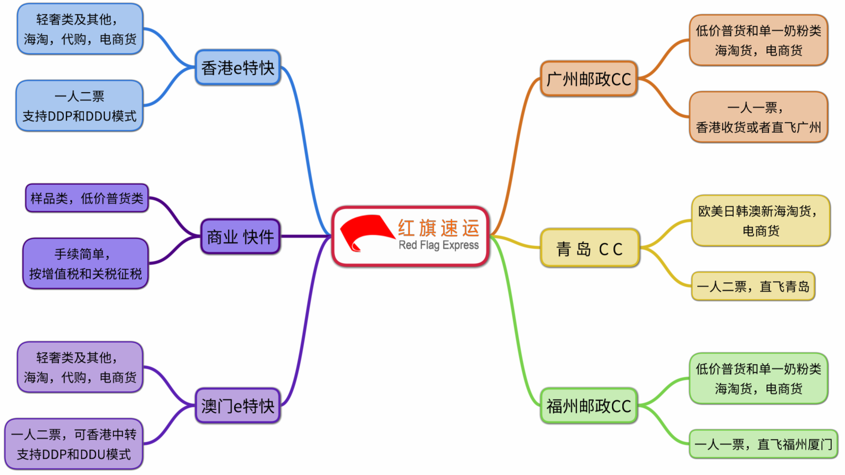 紅旗速運(yùn)業(yè)務(wù)介紹.png